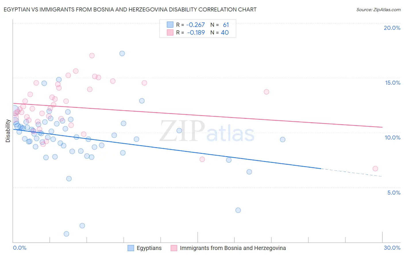 Egyptian vs Immigrants from Bosnia and Herzegovina Disability