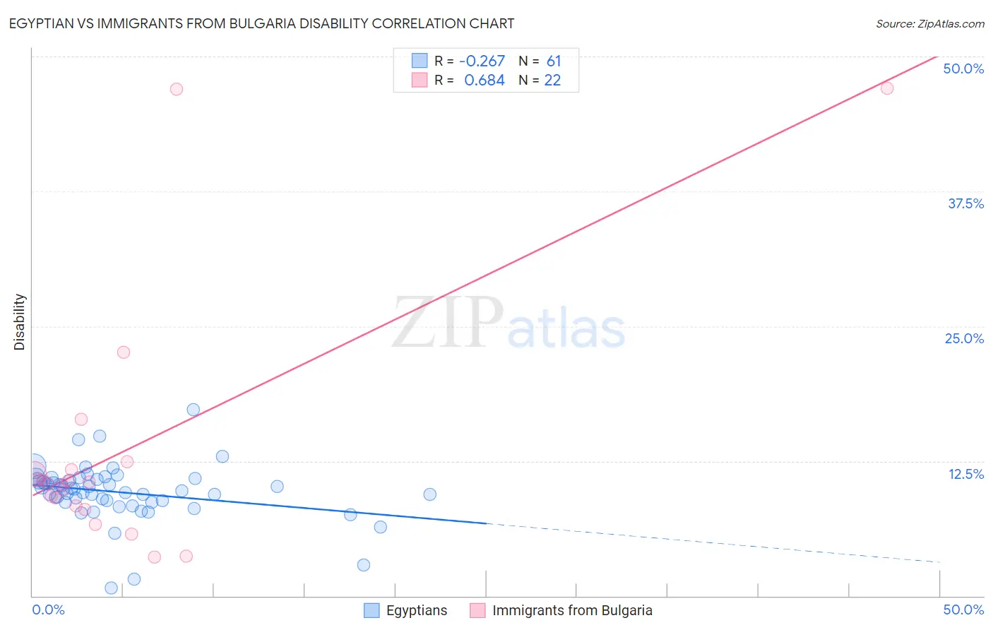 Egyptian vs Immigrants from Bulgaria Disability