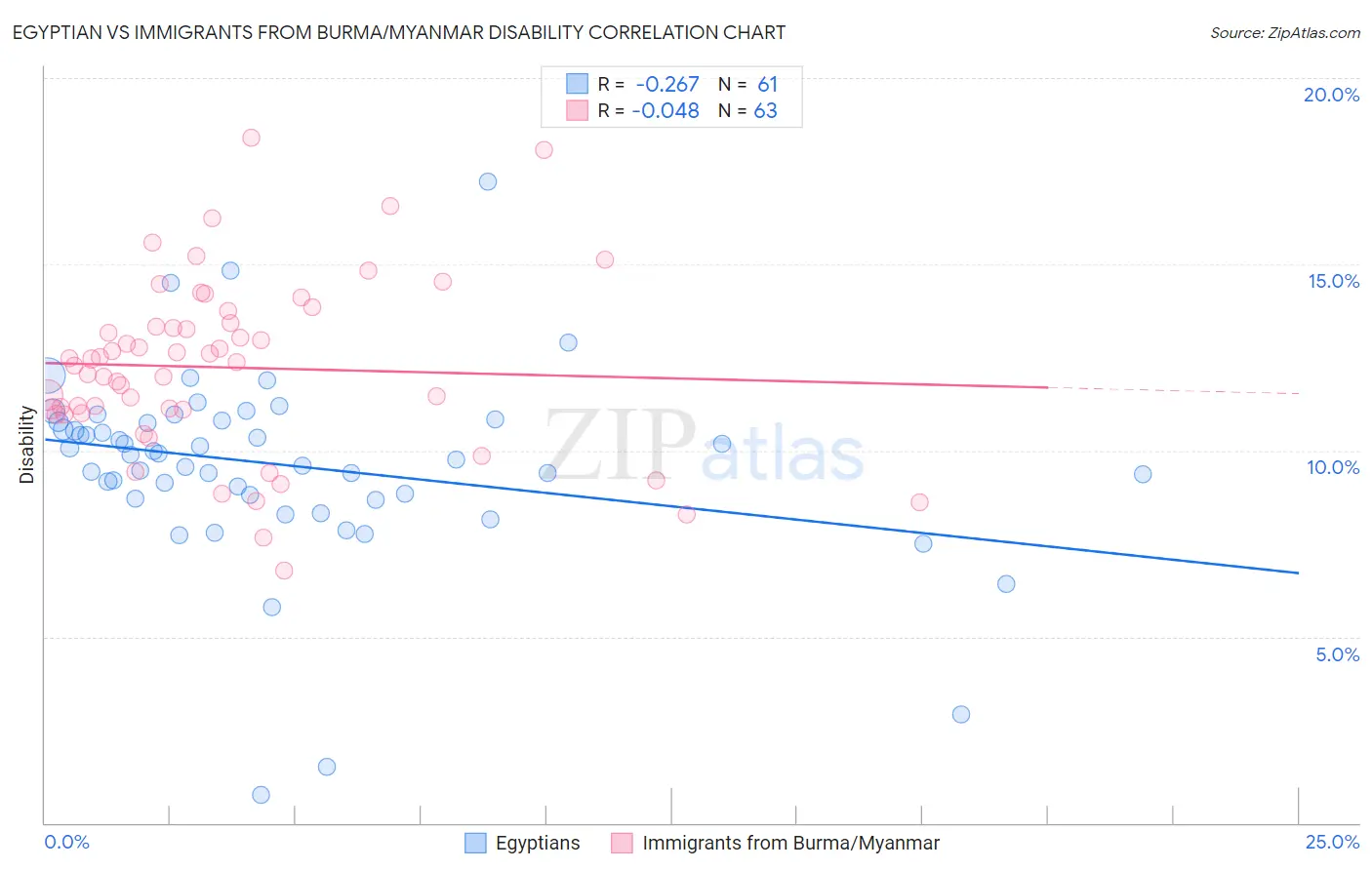 Egyptian vs Immigrants from Burma/Myanmar Disability