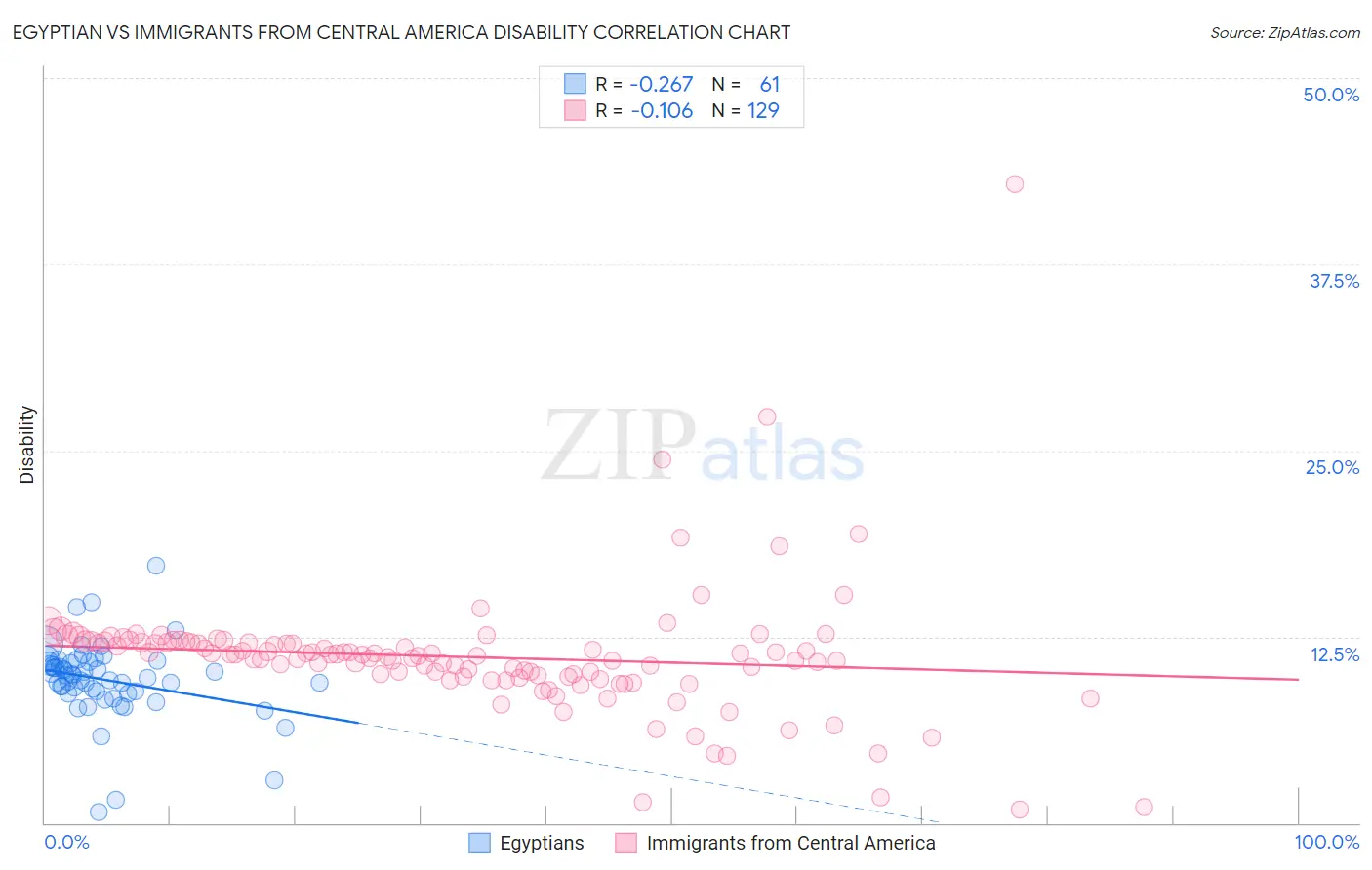 Egyptian vs Immigrants from Central America Disability
