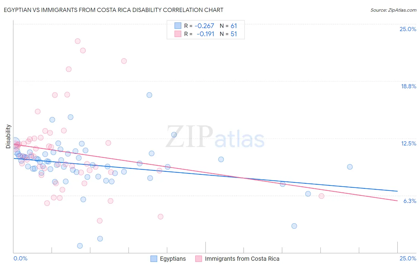 Egyptian vs Immigrants from Costa Rica Disability