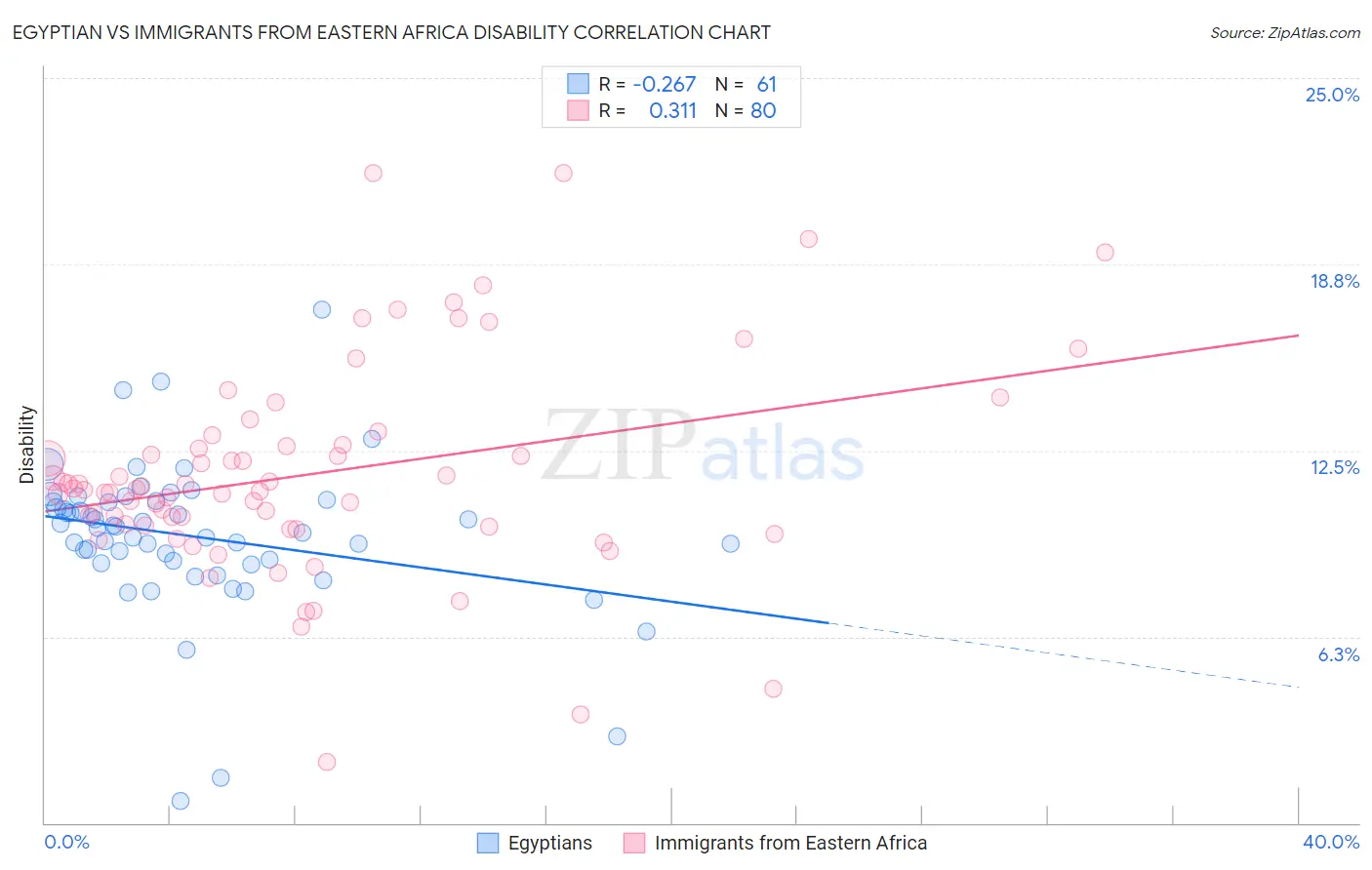 Egyptian vs Immigrants from Eastern Africa Disability