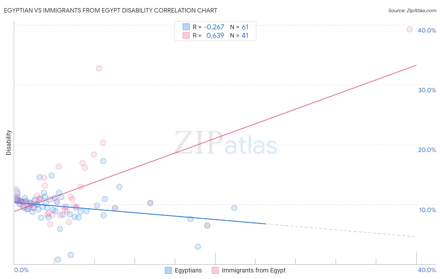 Egyptian vs Immigrants from Egypt Disability