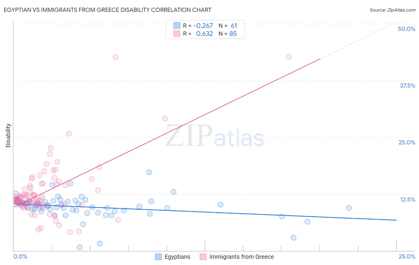 Egyptian vs Immigrants from Greece Disability