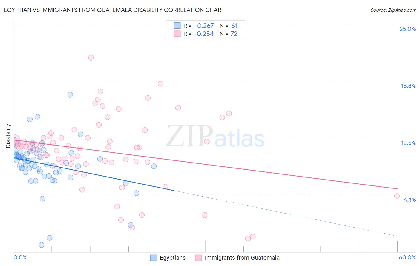 Egyptian vs Immigrants from Guatemala Disability