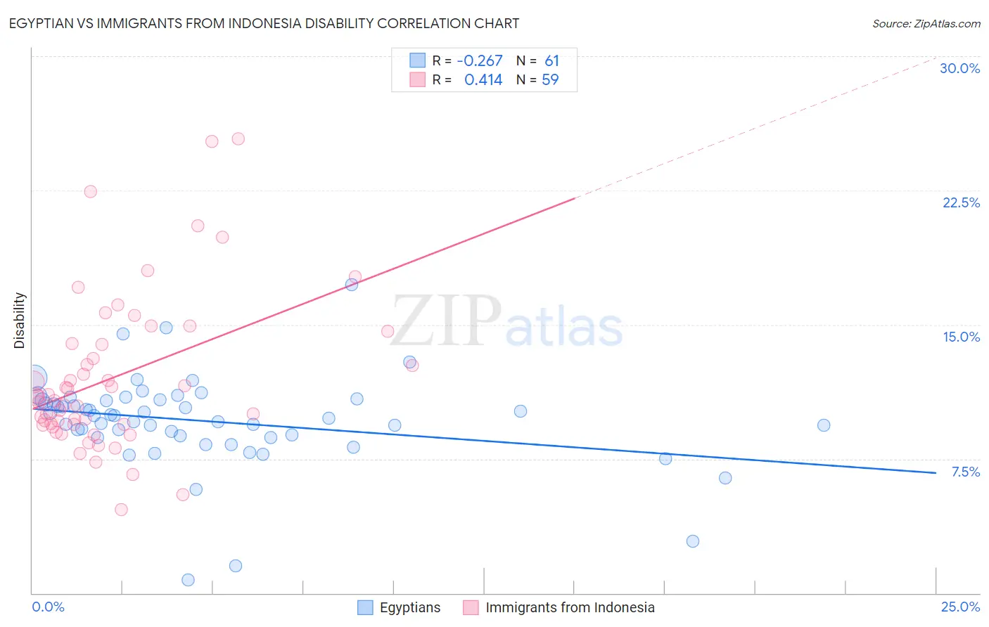 Egyptian vs Immigrants from Indonesia Disability