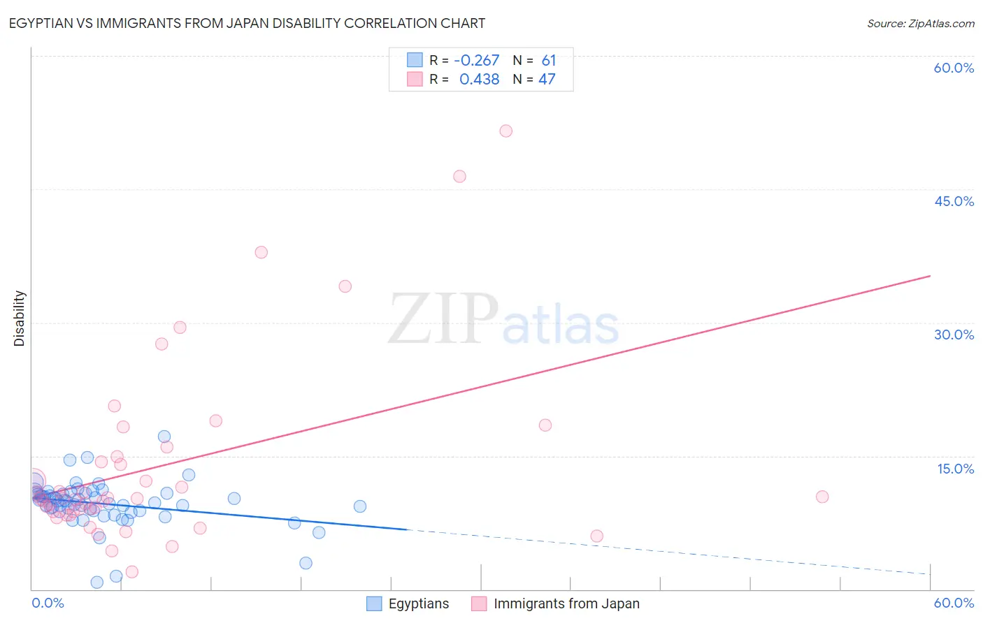 Egyptian vs Immigrants from Japan Disability