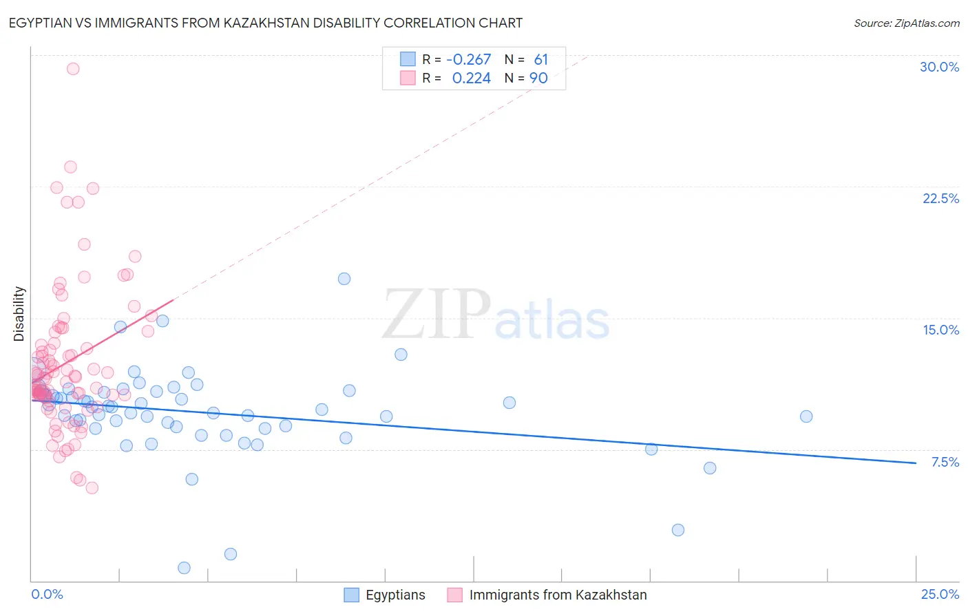 Egyptian vs Immigrants from Kazakhstan Disability
