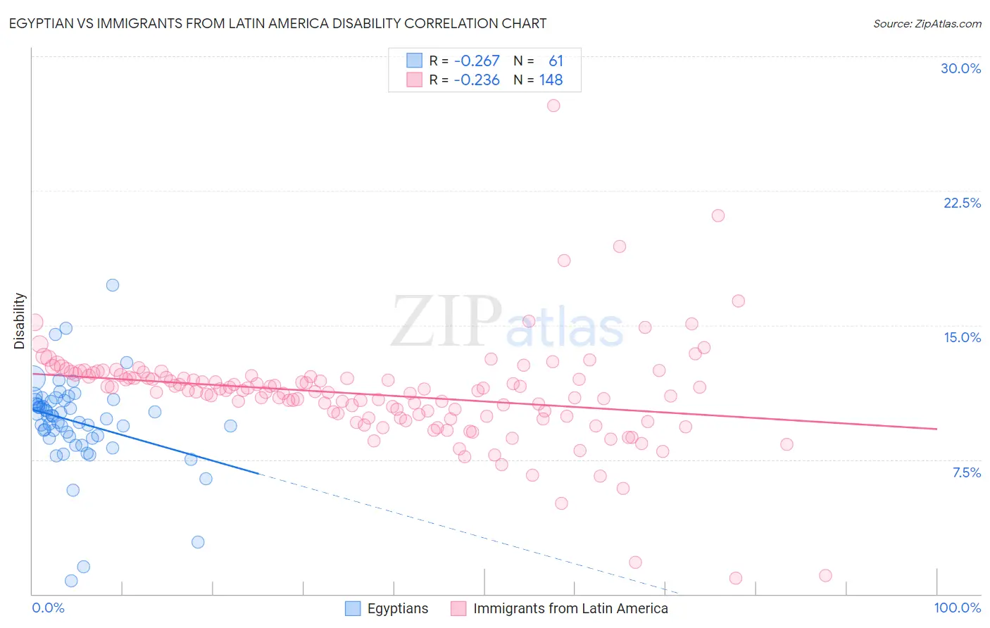 Egyptian vs Immigrants from Latin America Disability