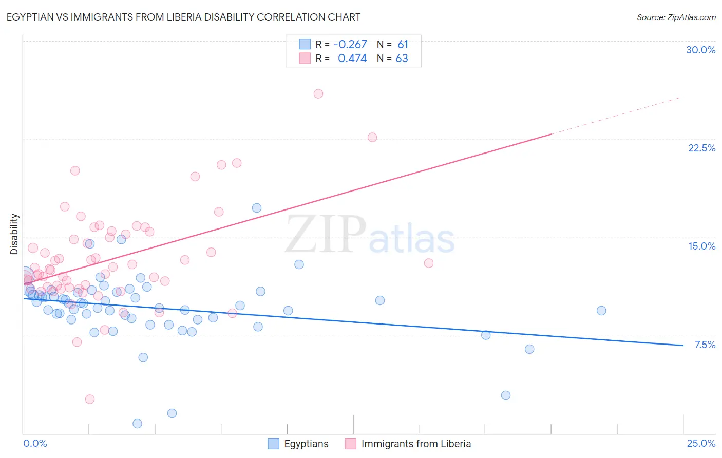 Egyptian vs Immigrants from Liberia Disability