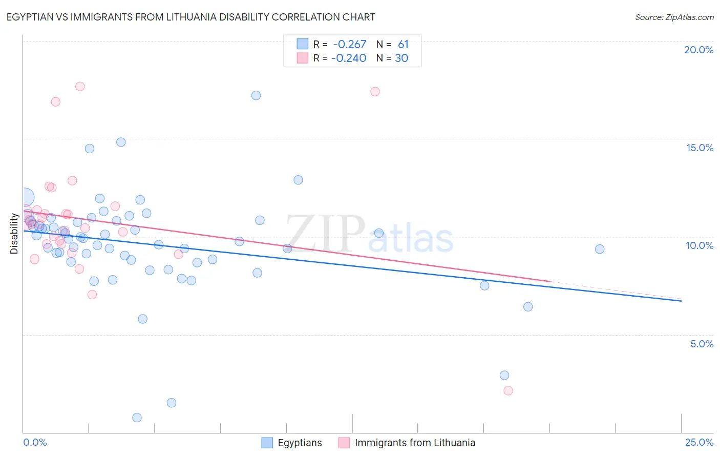 Egyptian vs Immigrants from Lithuania Disability