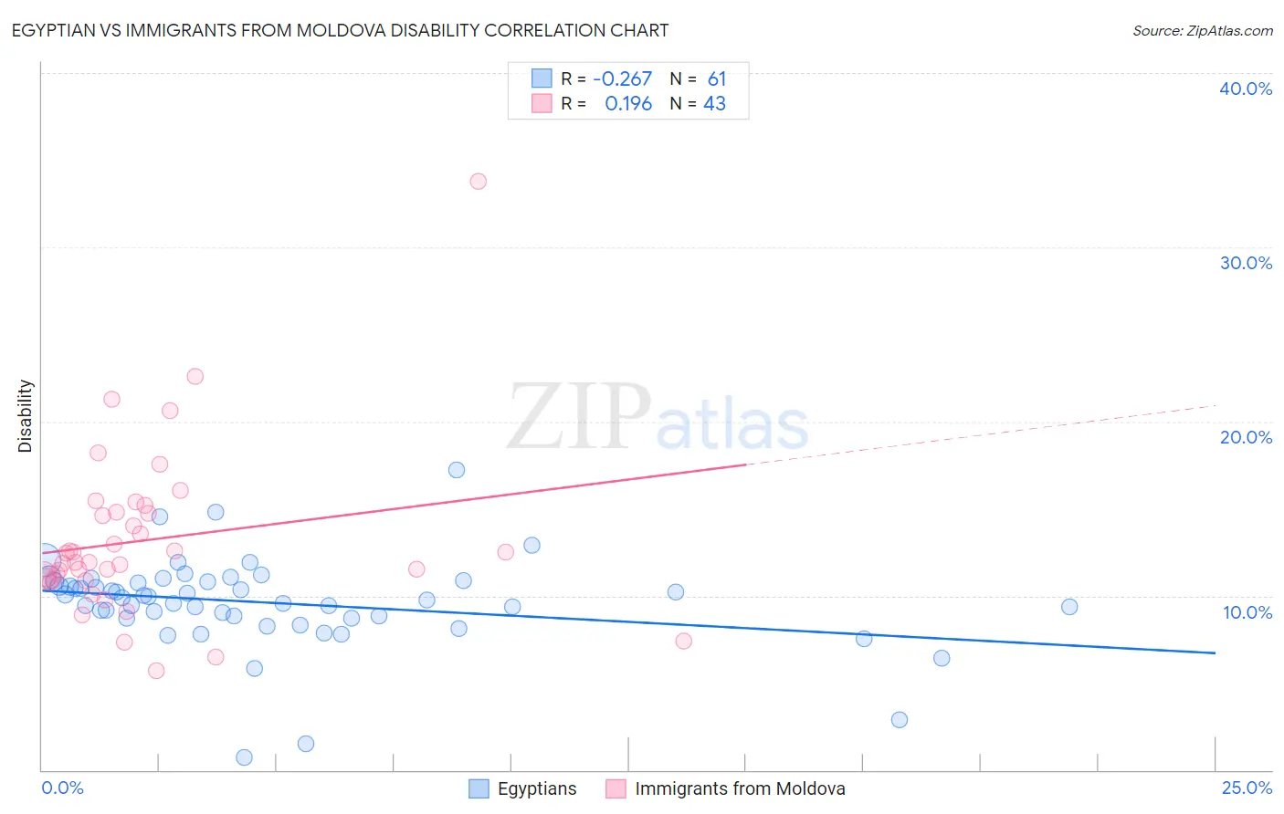 Egyptian vs Immigrants from Moldova Disability