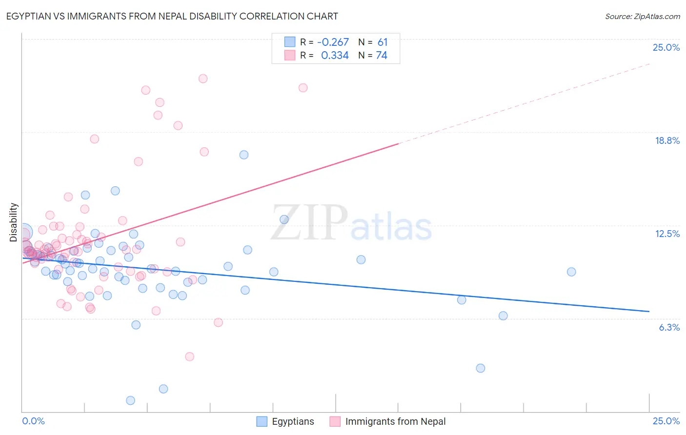 Egyptian vs Immigrants from Nepal Disability