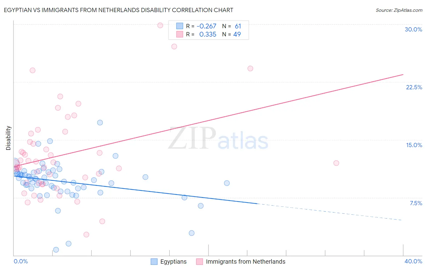 Egyptian vs Immigrants from Netherlands Disability