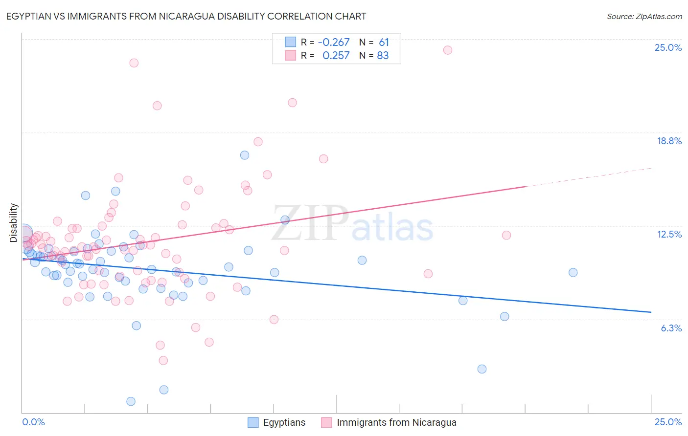 Egyptian vs Immigrants from Nicaragua Disability