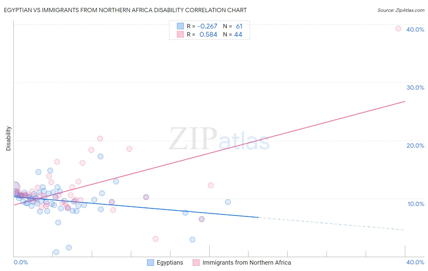 Egyptian vs Immigrants from Northern Africa Disability