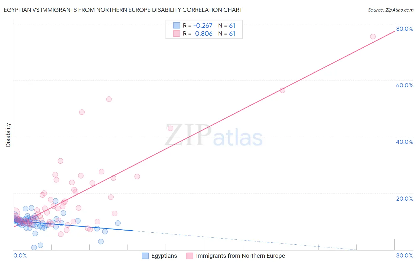 Egyptian vs Immigrants from Northern Europe Disability