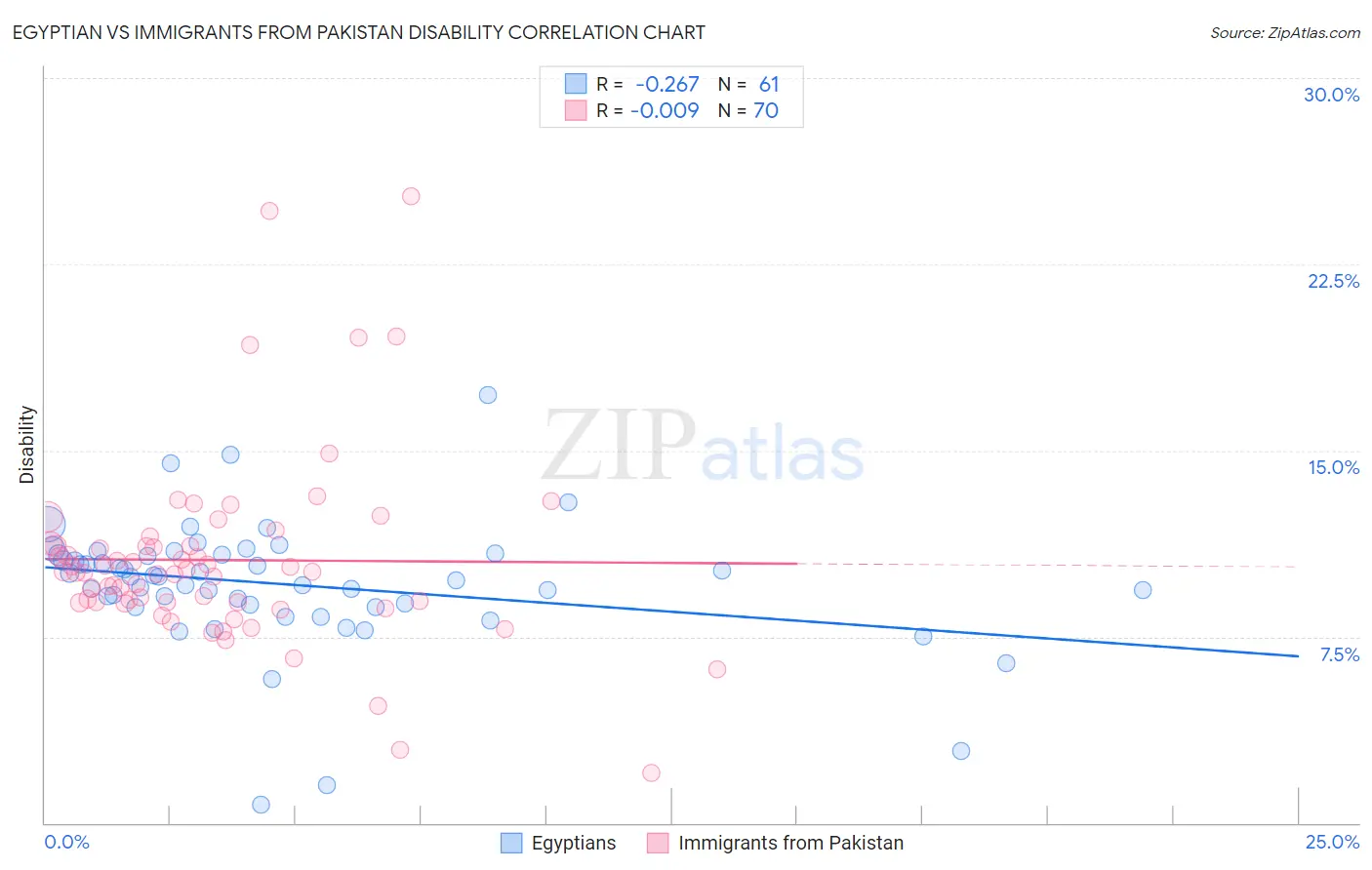 Egyptian vs Immigrants from Pakistan Disability