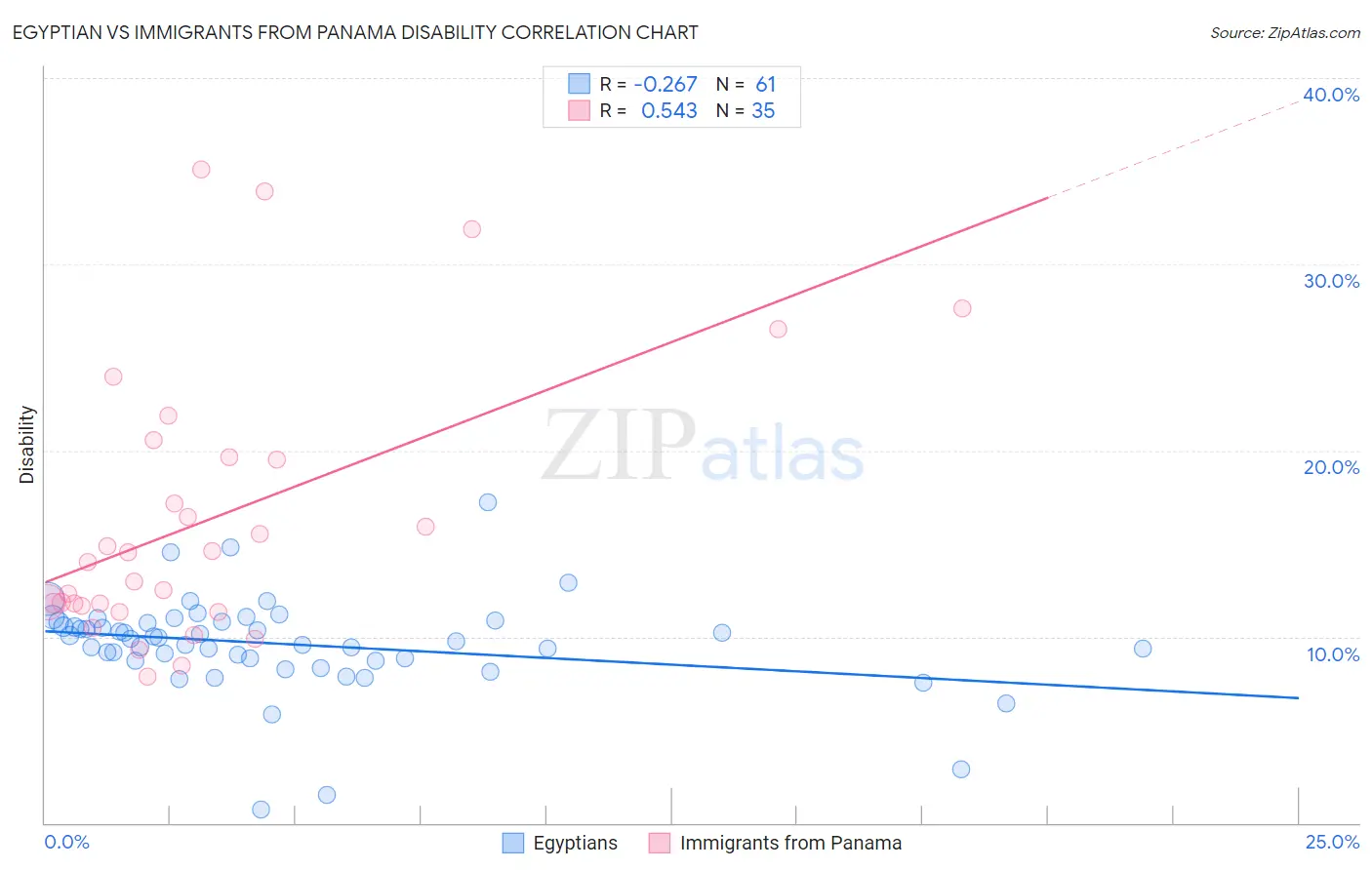 Egyptian vs Immigrants from Panama Disability