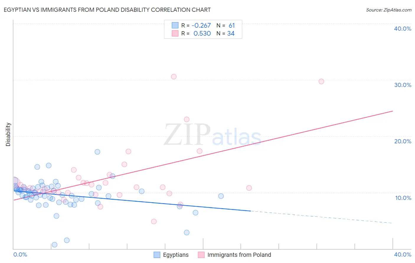 Egyptian vs Immigrants from Poland Disability