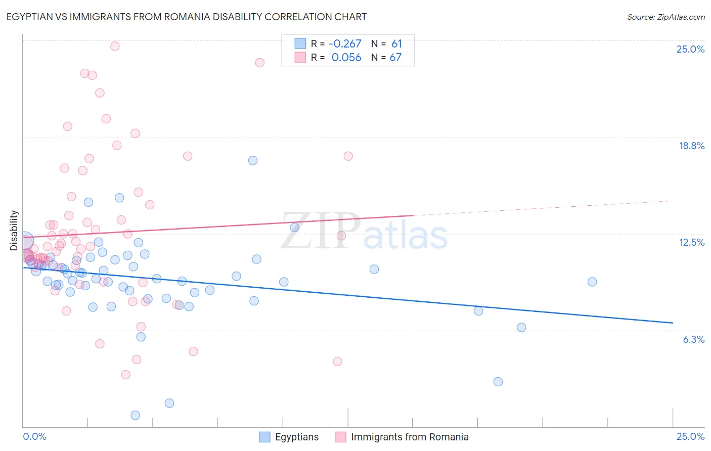 Egyptian vs Immigrants from Romania Disability