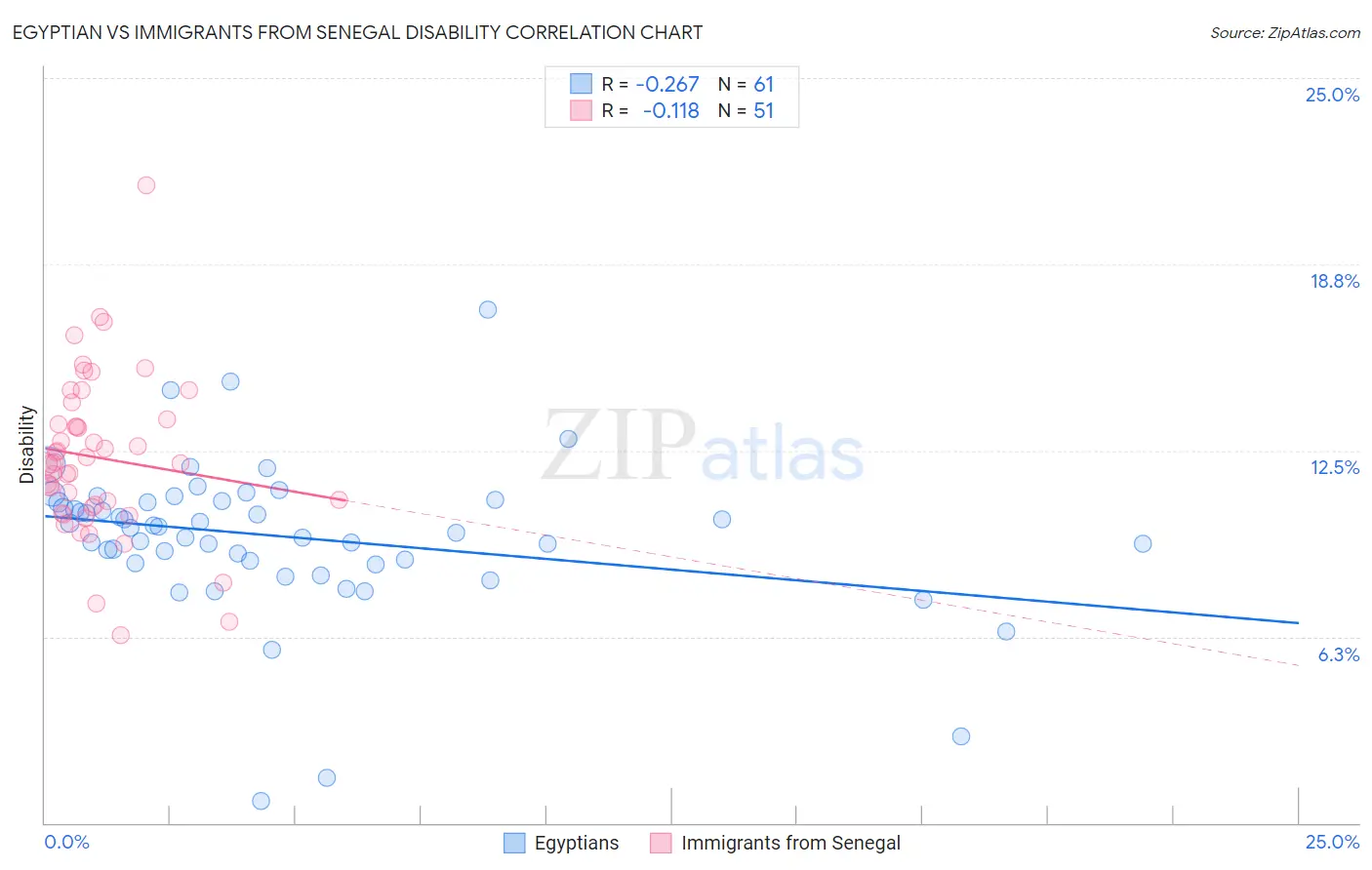 Egyptian vs Immigrants from Senegal Disability