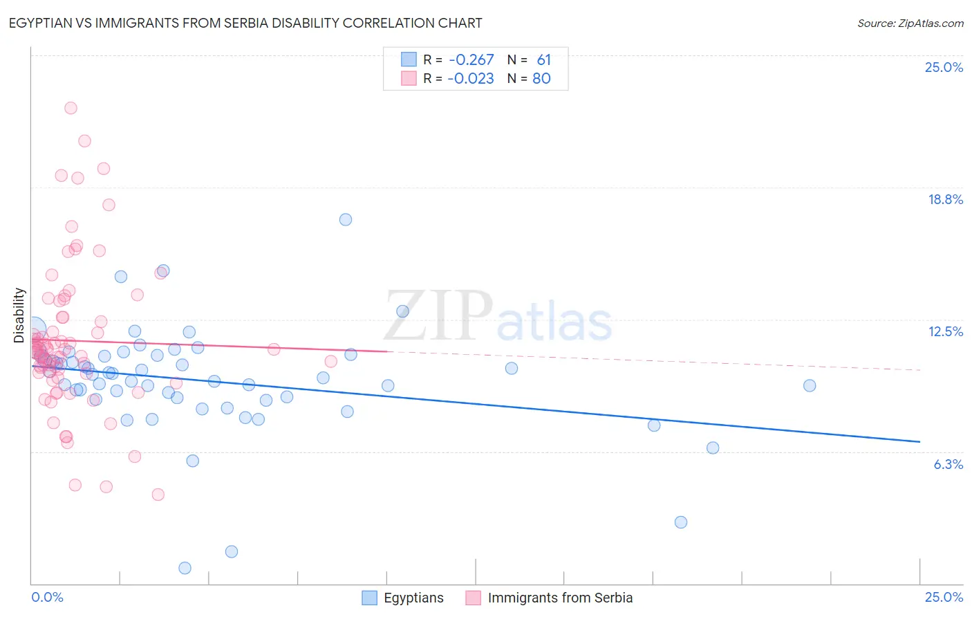 Egyptian vs Immigrants from Serbia Disability