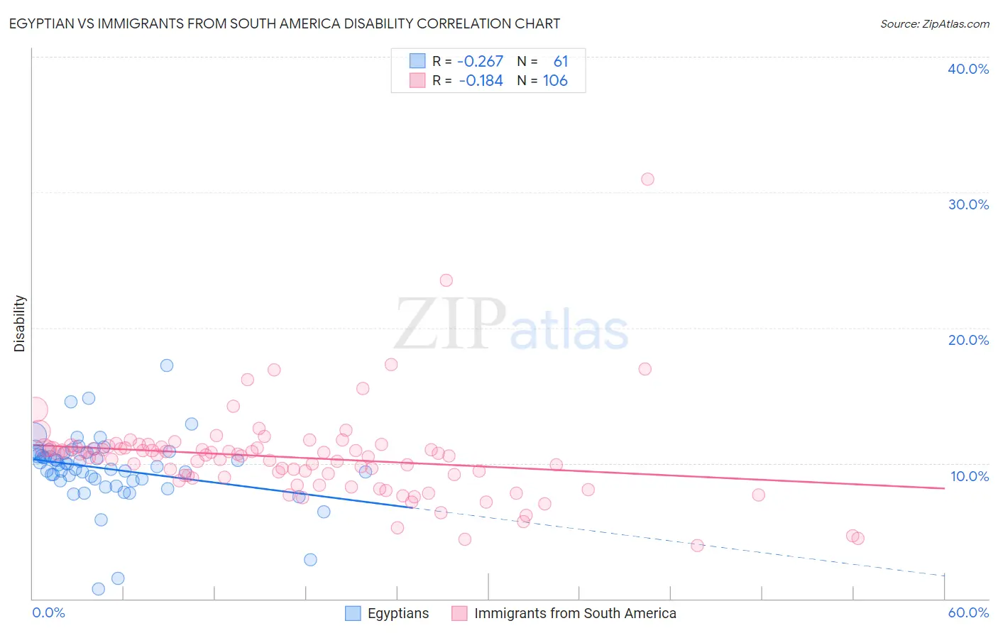 Egyptian vs Immigrants from South America Disability