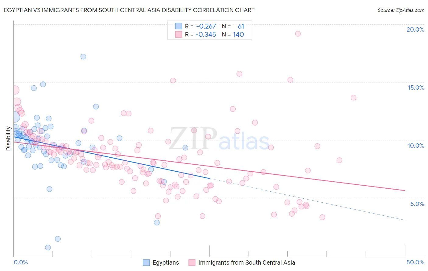 Egyptian vs Immigrants from South Central Asia Disability