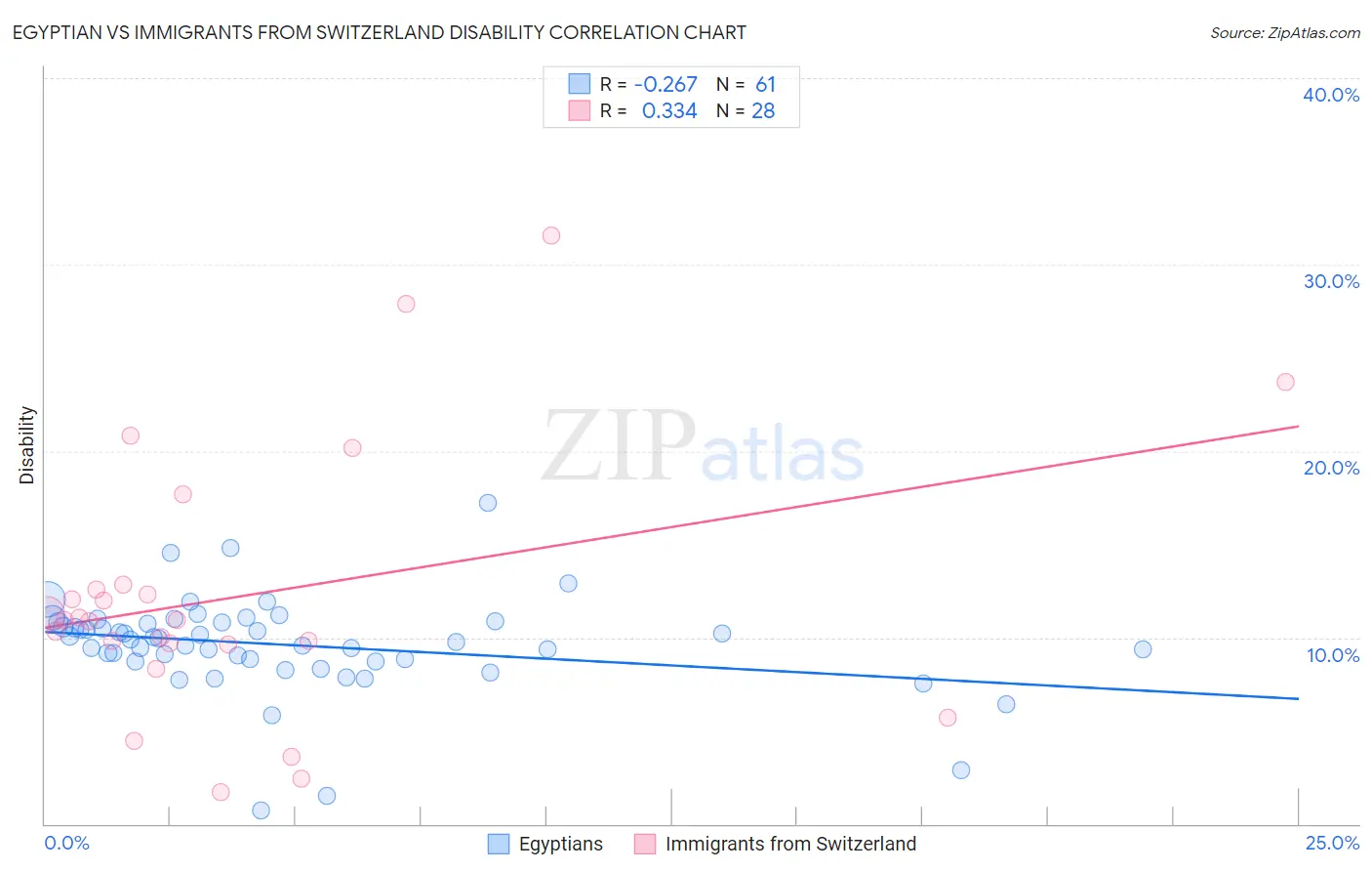 Egyptian vs Immigrants from Switzerland Disability