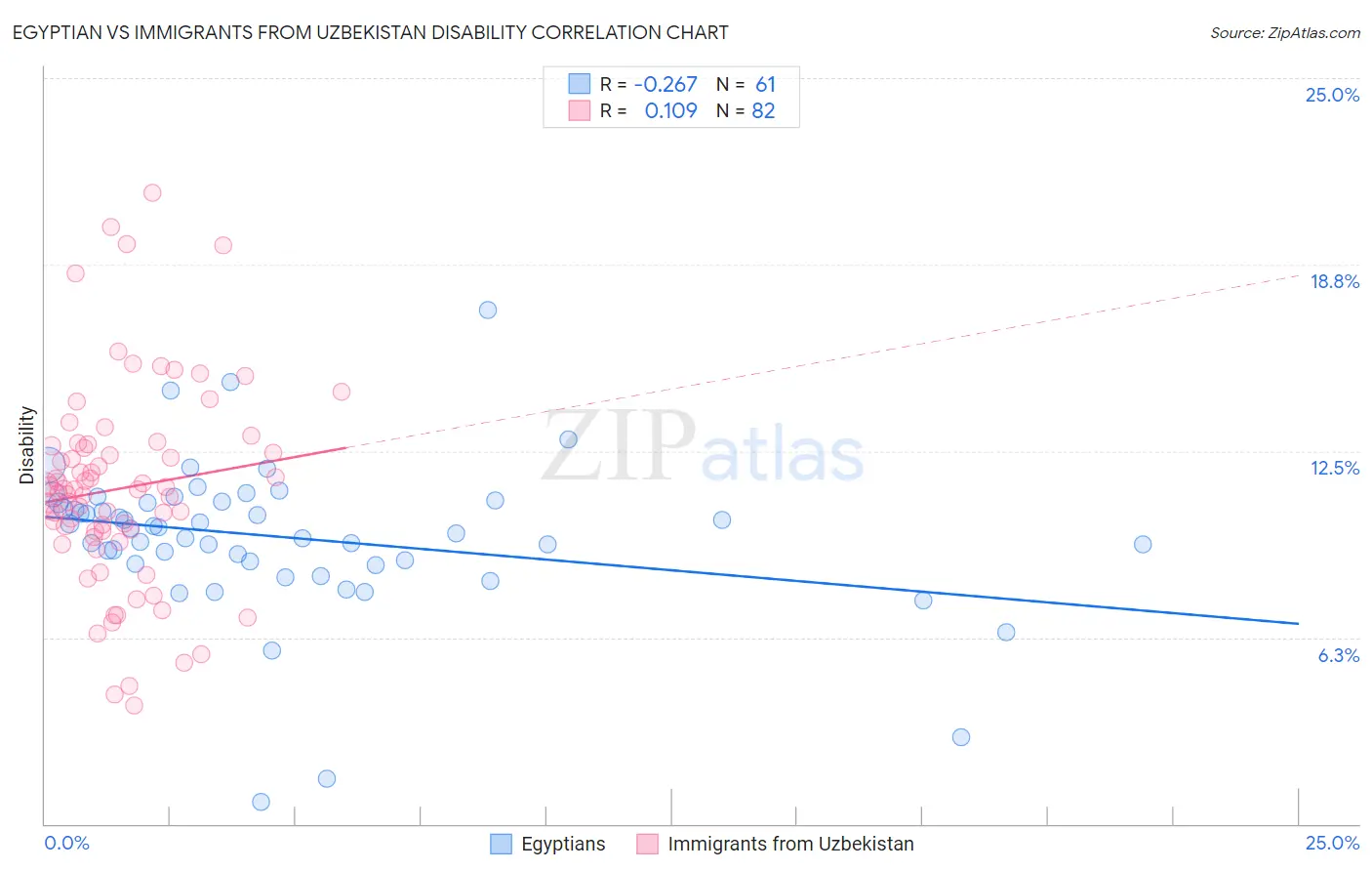 Egyptian vs Immigrants from Uzbekistan Disability
