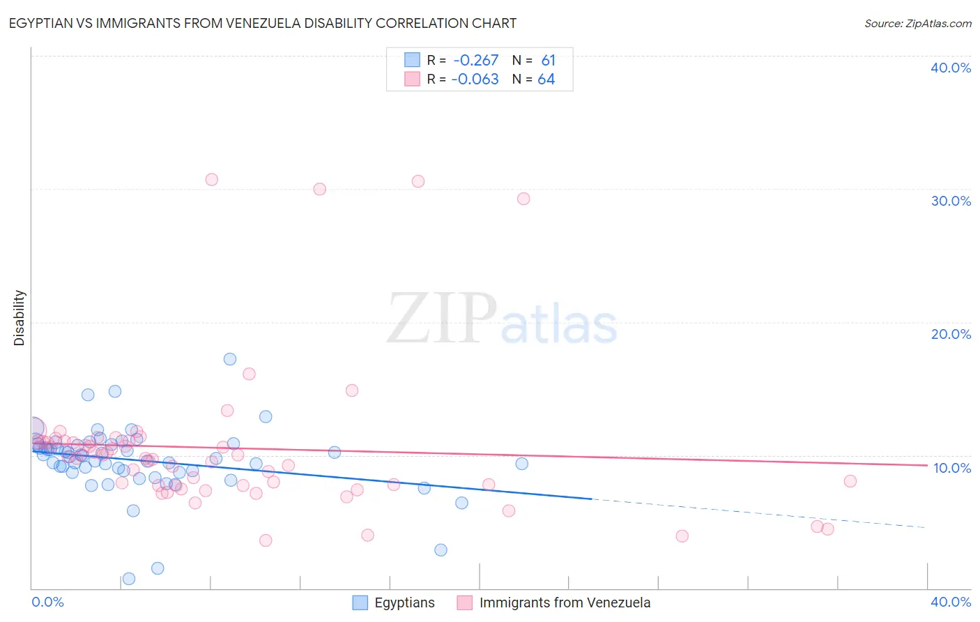 Egyptian vs Immigrants from Venezuela Disability