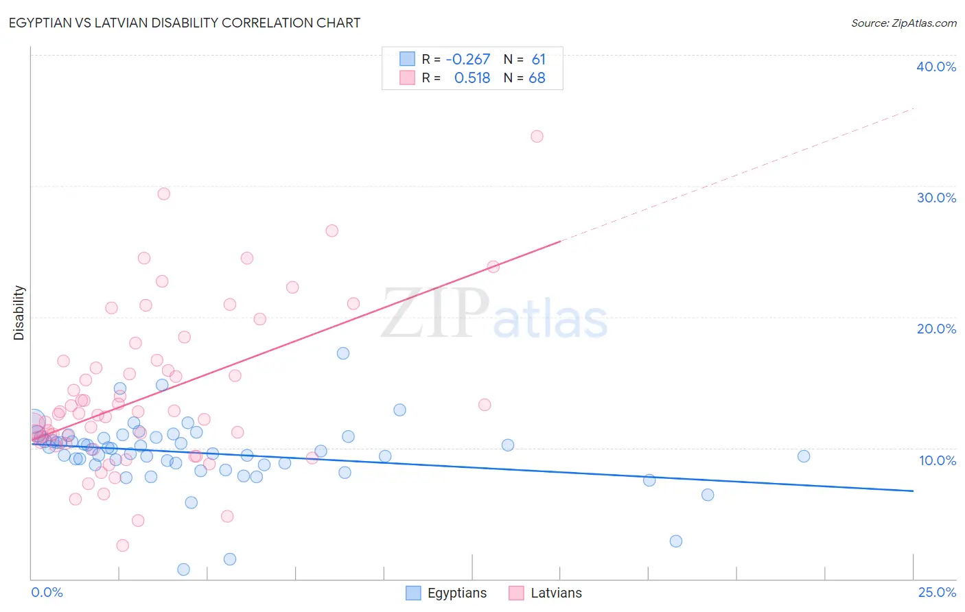 Egyptian vs Latvian Disability