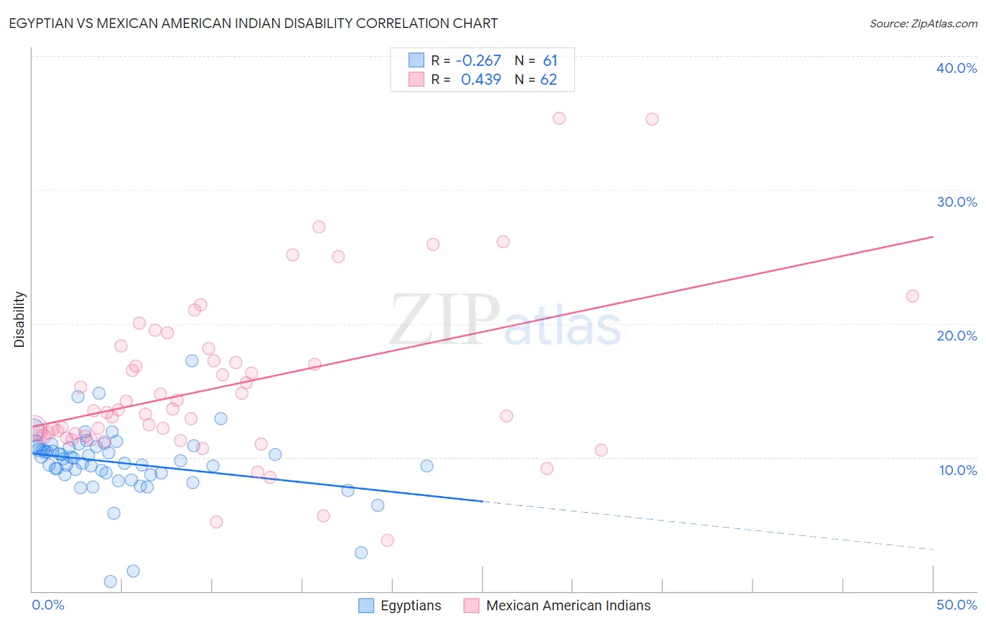 Egyptian vs Mexican American Indian Disability
