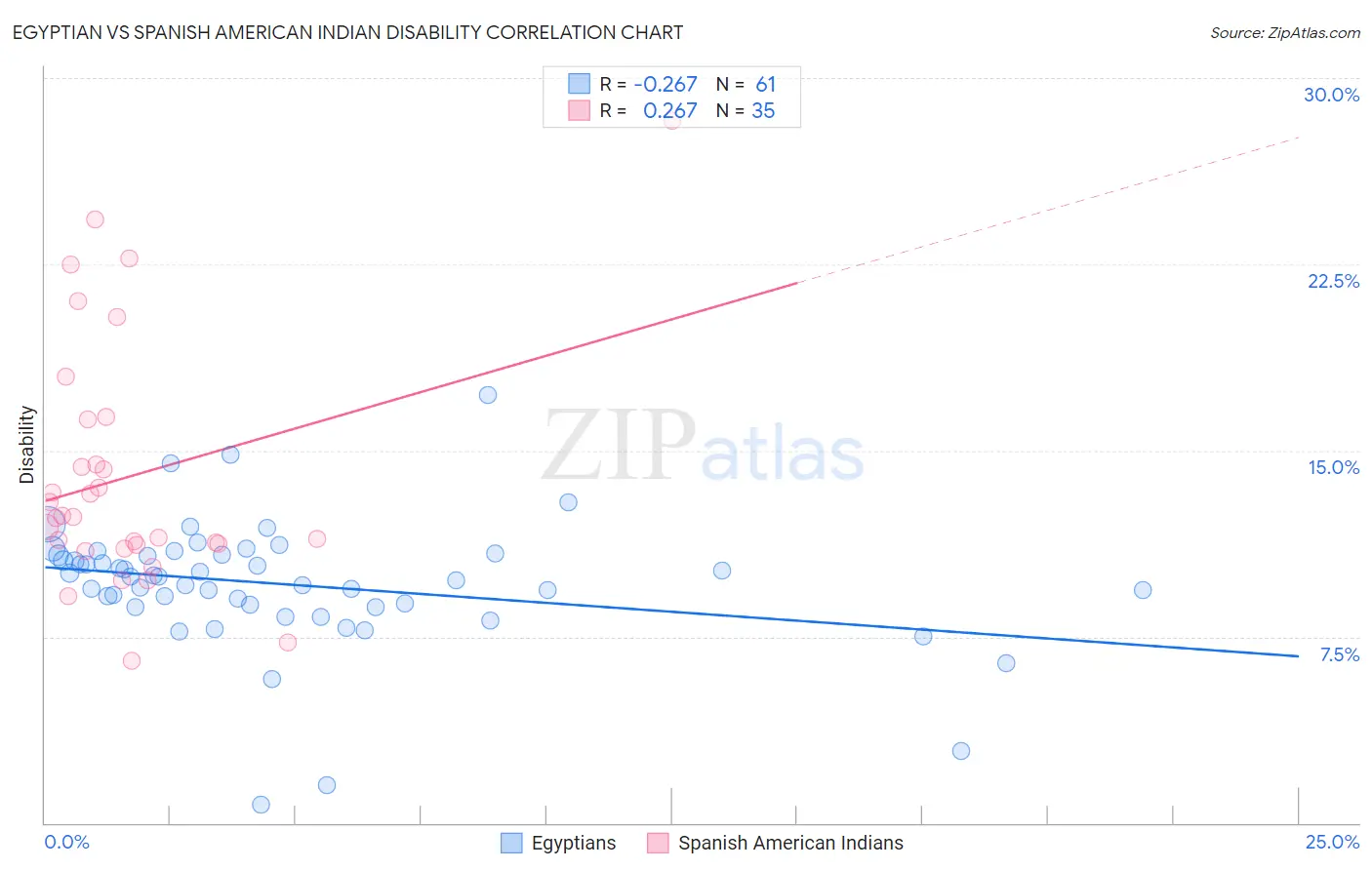 Egyptian vs Spanish American Indian Disability