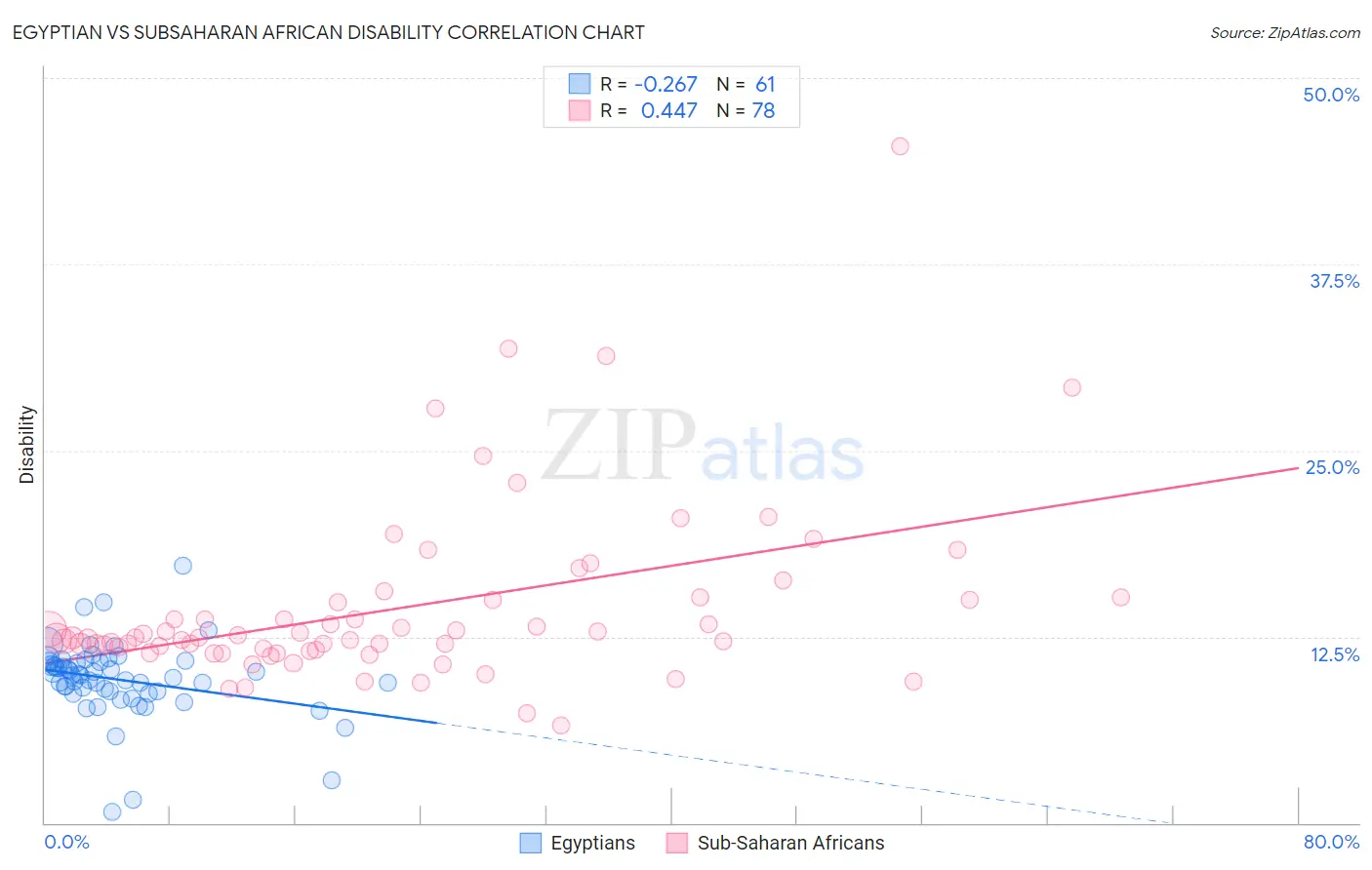 Egyptian vs Subsaharan African Disability