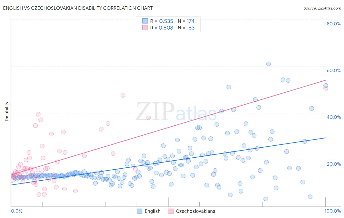 English vs Czechoslovakian Disability