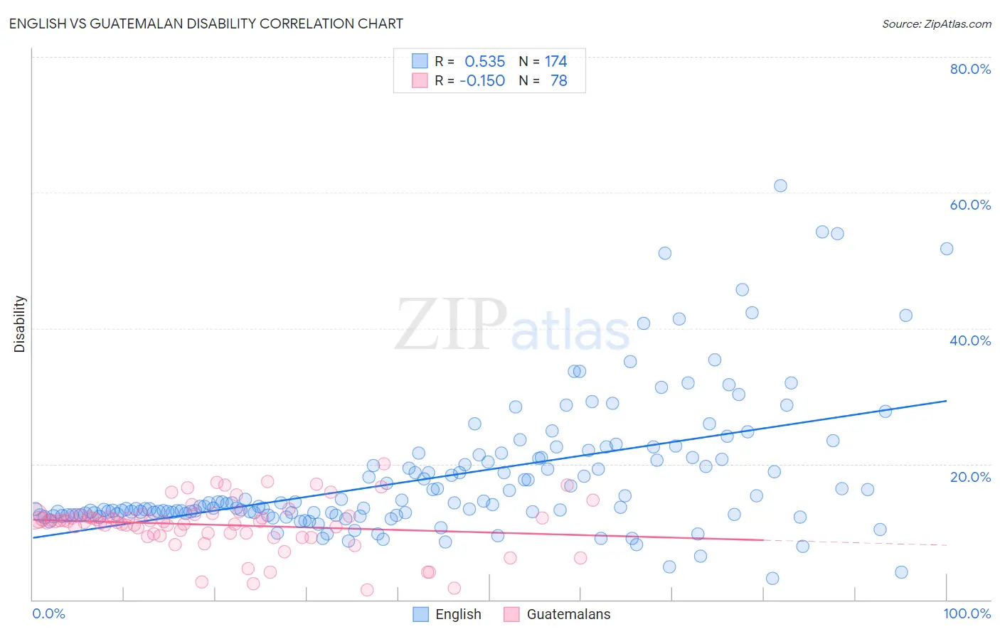 English vs Guatemalan Disability