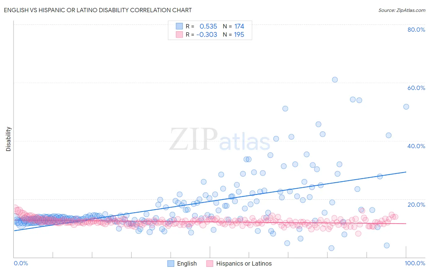 English vs Hispanic or Latino Disability