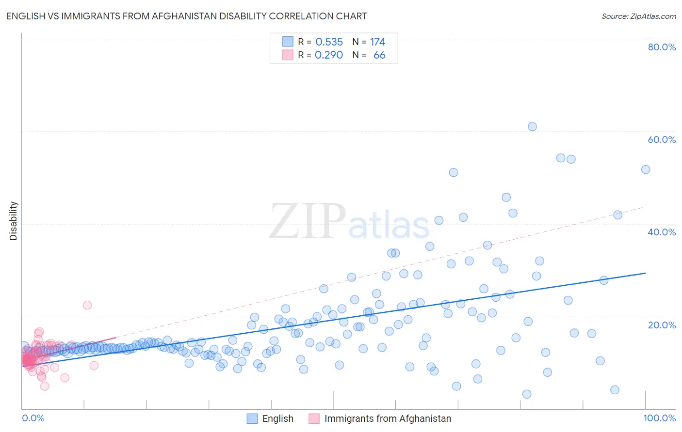 English vs Immigrants from Afghanistan Disability