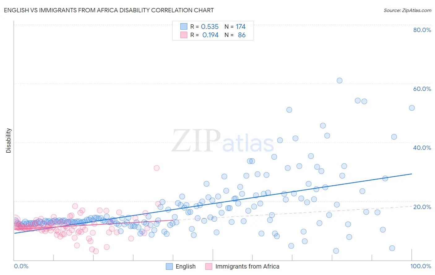 English vs Immigrants from Africa Disability