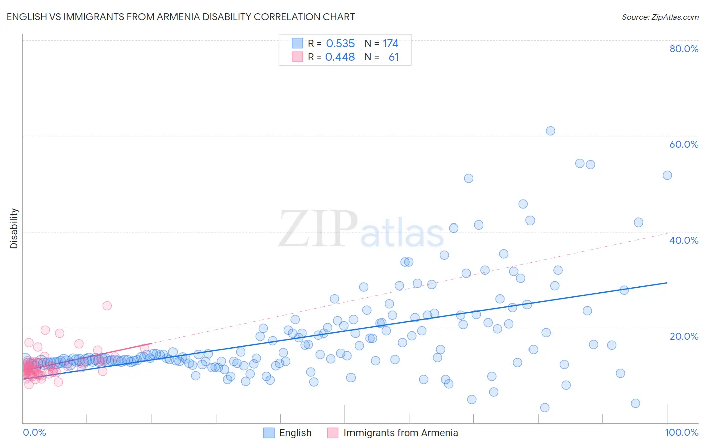 English vs Immigrants from Armenia Disability