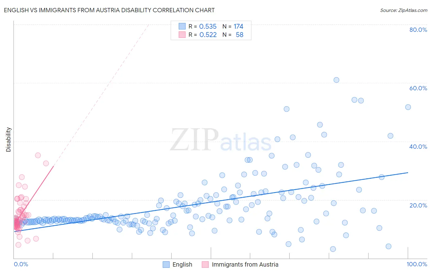 English vs Immigrants from Austria Disability