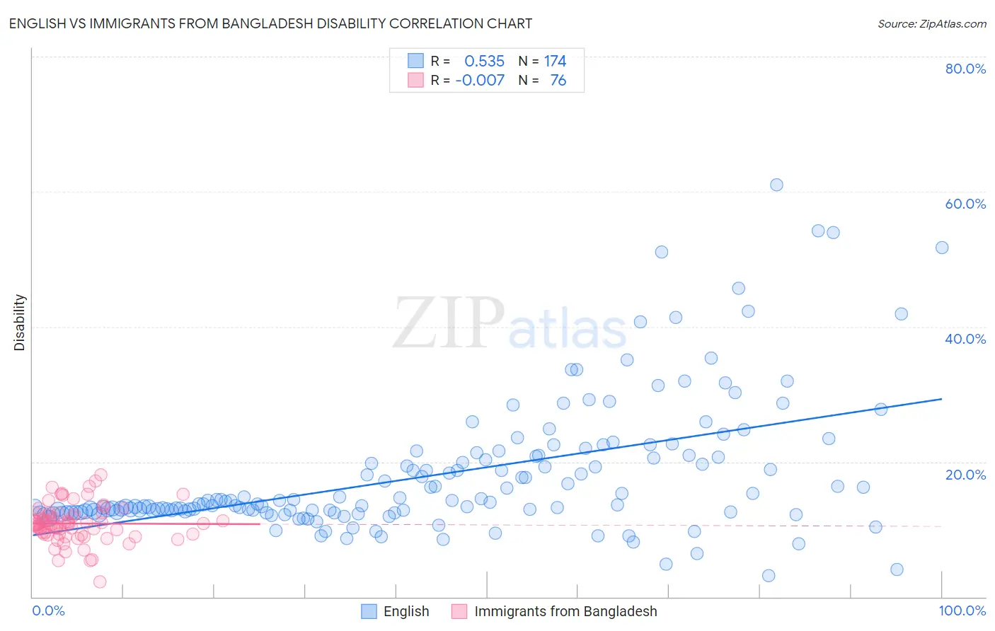 English vs Immigrants from Bangladesh Disability
