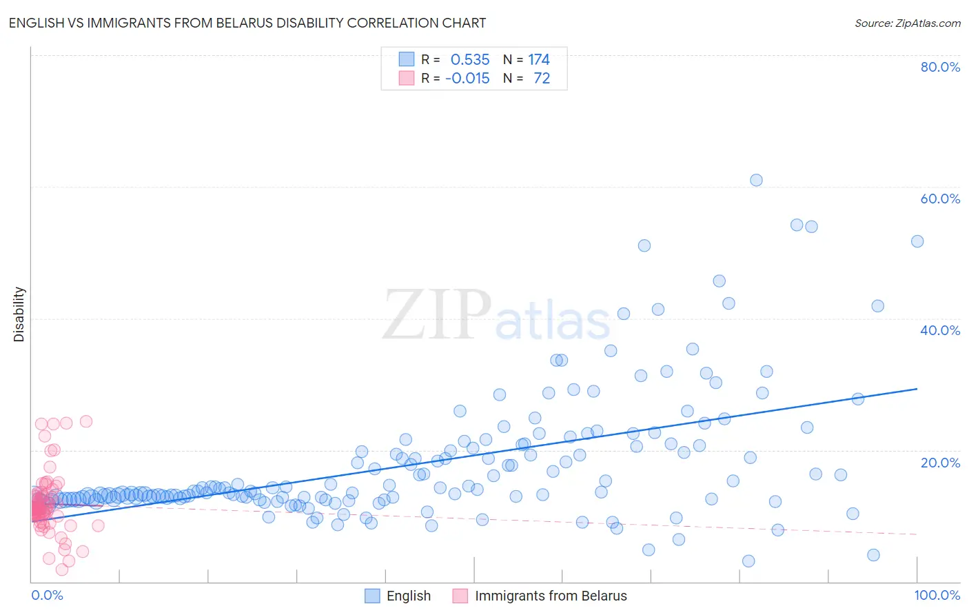 English vs Immigrants from Belarus Disability