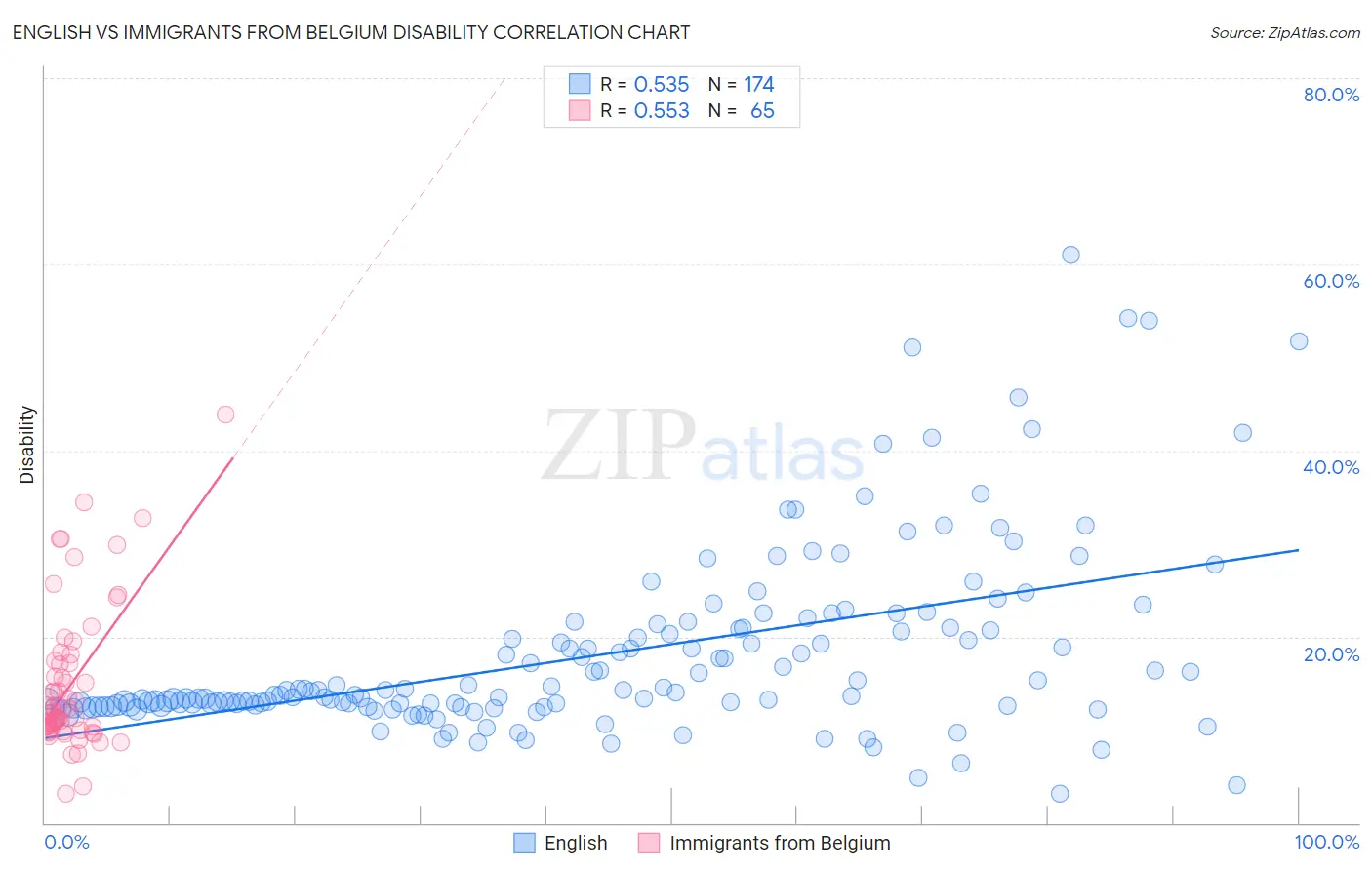 English vs Immigrants from Belgium Disability