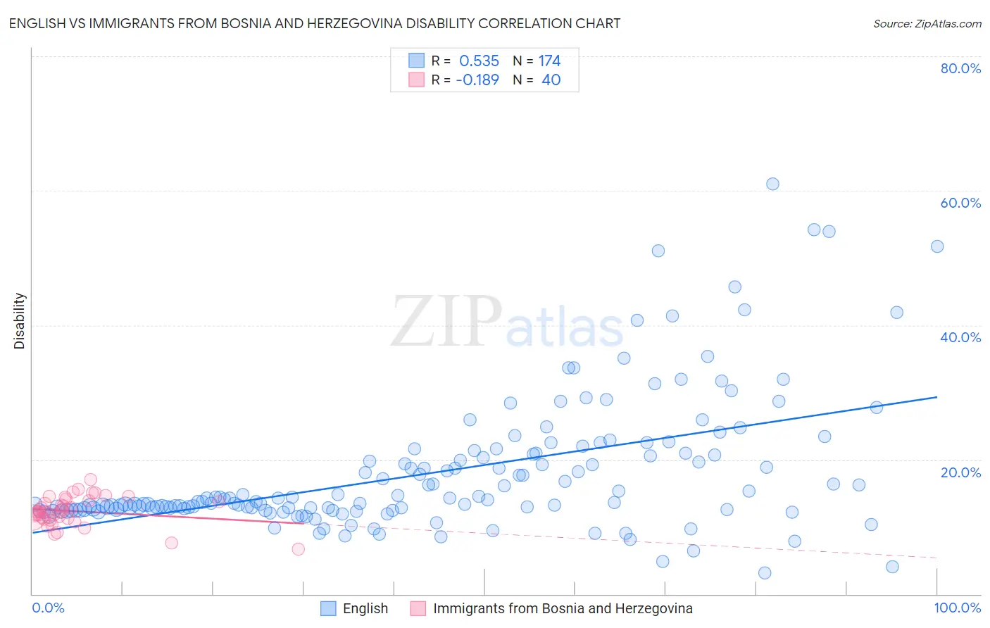 English vs Immigrants from Bosnia and Herzegovina Disability