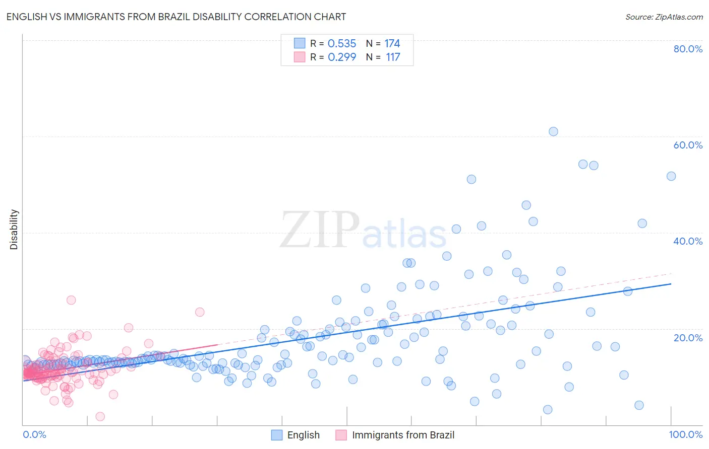 English vs Immigrants from Brazil Disability