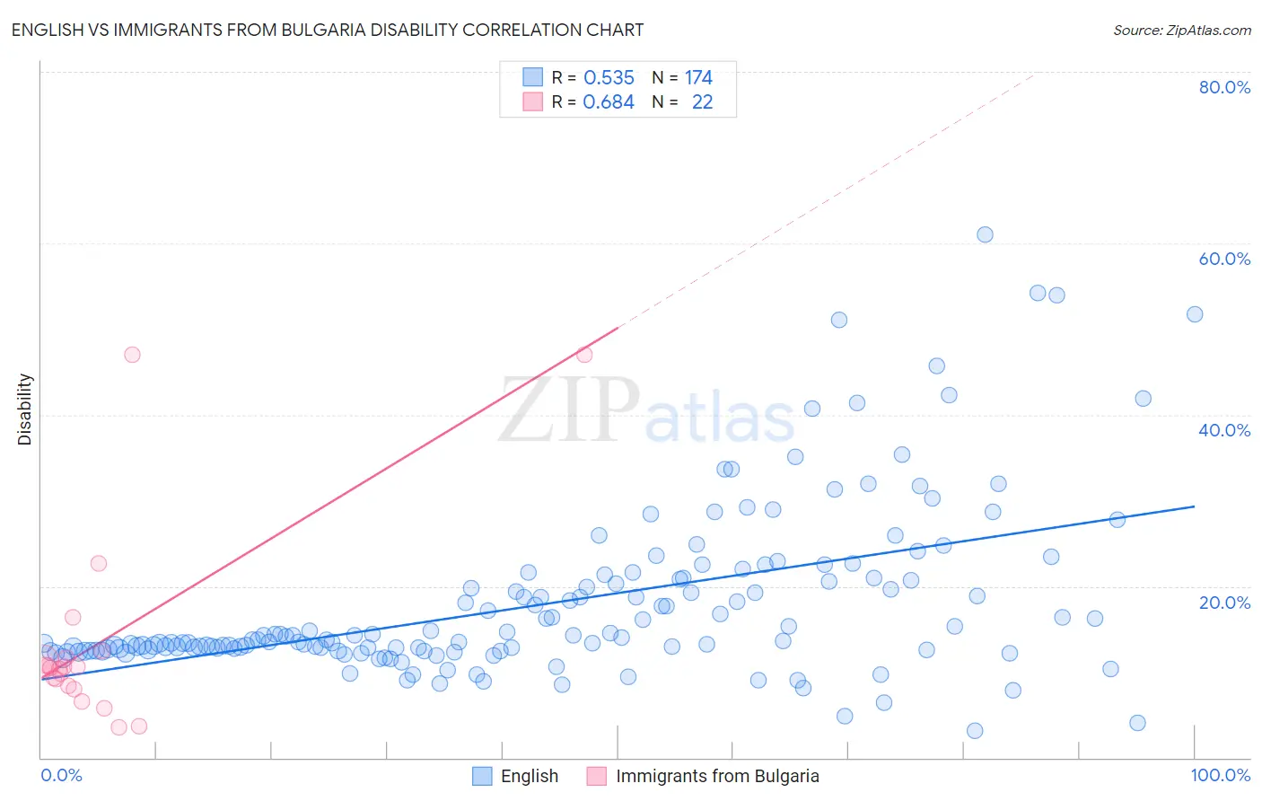 English vs Immigrants from Bulgaria Disability