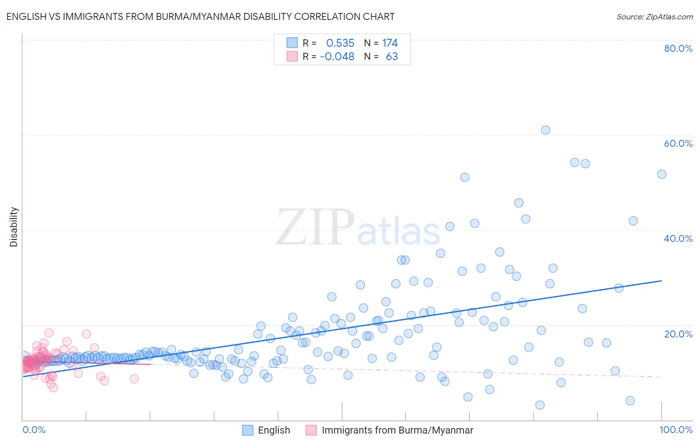 English vs Immigrants from Burma/Myanmar Disability